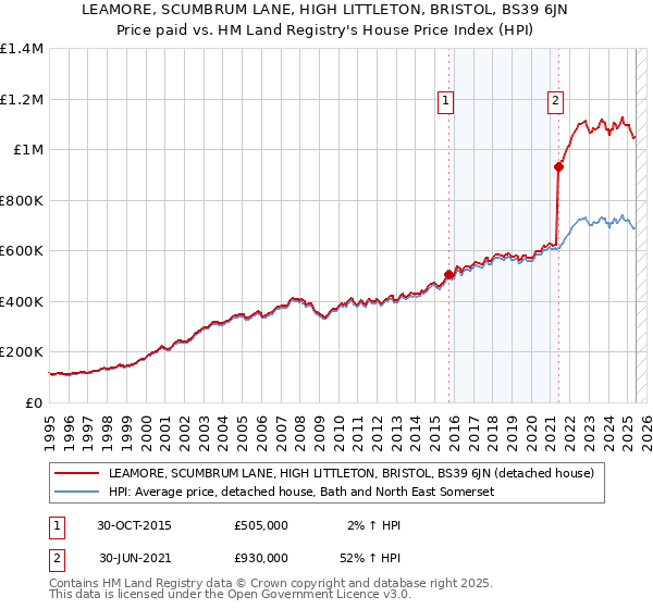LEAMORE, SCUMBRUM LANE, HIGH LITTLETON, BRISTOL, BS39 6JN: Price paid vs HM Land Registry's House Price Index
