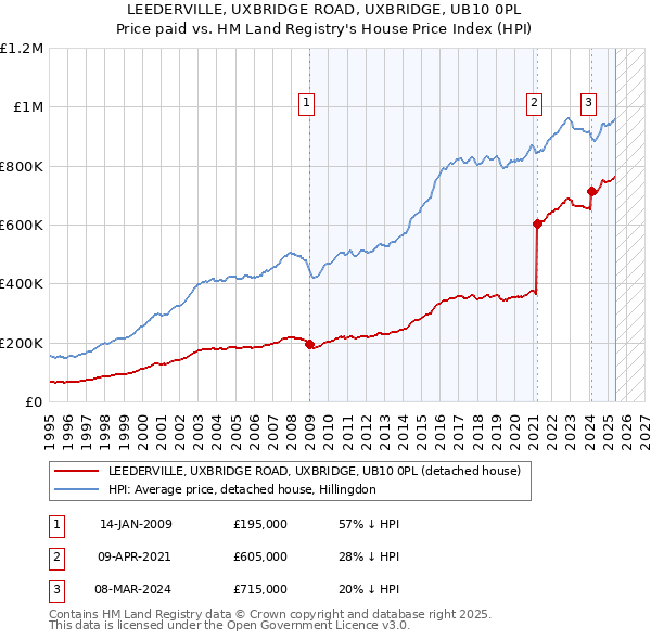 LEEDERVILLE, UXBRIDGE ROAD, UXBRIDGE, UB10 0PL: Price paid vs HM Land Registry's House Price Index