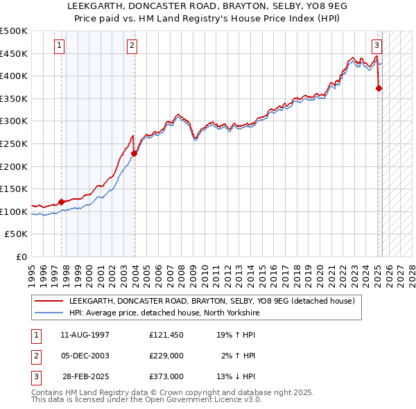 LEEKGARTH, DONCASTER ROAD, BRAYTON, SELBY, YO8 9EG: Price paid vs HM Land Registry's House Price Index