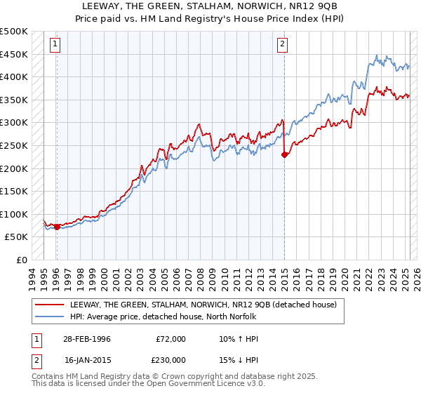 LEEWAY, THE GREEN, STALHAM, NORWICH, NR12 9QB: Price paid vs HM Land Registry's House Price Index