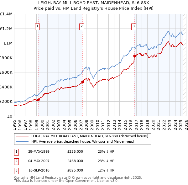 LEIGH, RAY MILL ROAD EAST, MAIDENHEAD, SL6 8SX: Price paid vs HM Land Registry's House Price Index