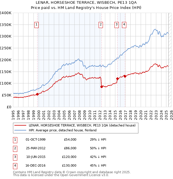 LENAR, HORSESHOE TERRACE, WISBECH, PE13 1QA: Price paid vs HM Land Registry's House Price Index