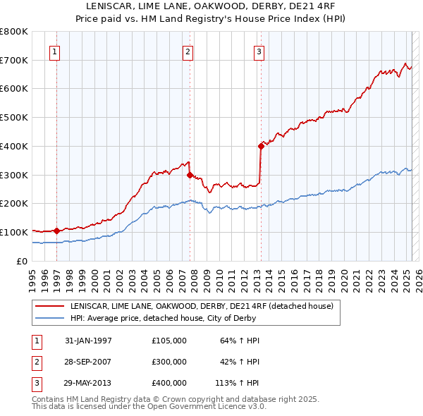 LENISCAR, LIME LANE, OAKWOOD, DERBY, DE21 4RF: Price paid vs HM Land Registry's House Price Index