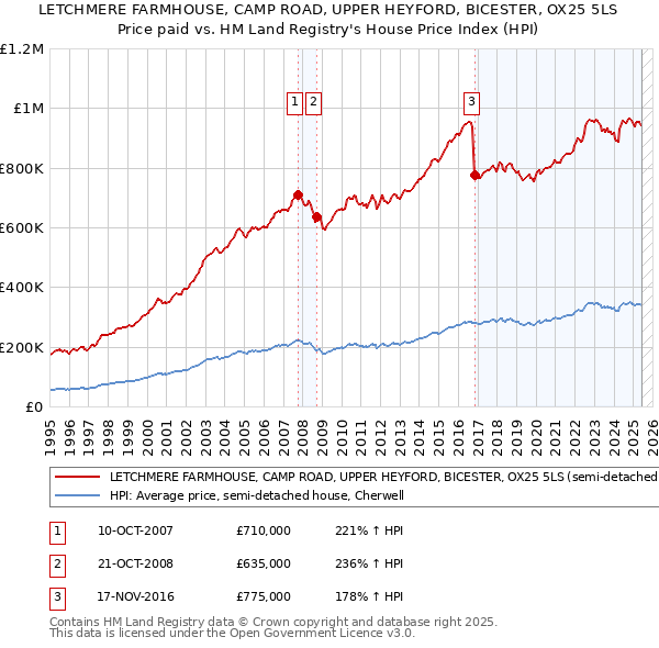 LETCHMERE FARMHOUSE, CAMP ROAD, UPPER HEYFORD, BICESTER, OX25 5LS: Price paid vs HM Land Registry's House Price Index