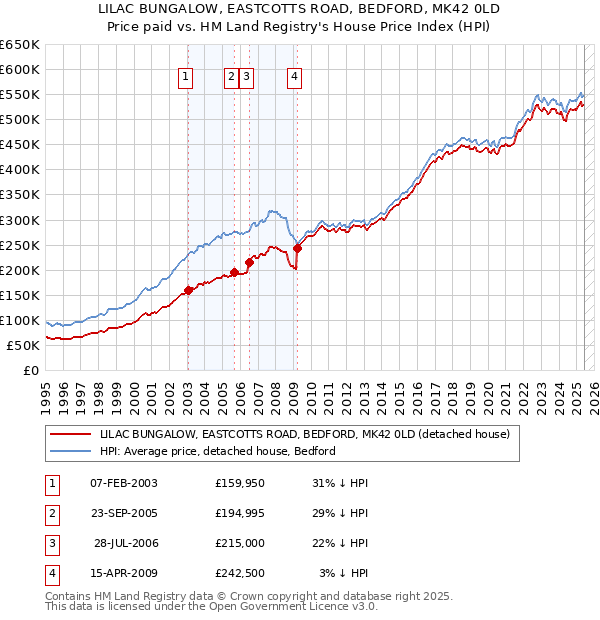 LILAC BUNGALOW, EASTCOTTS ROAD, BEDFORD, MK42 0LD: Price paid vs HM Land Registry's House Price Index