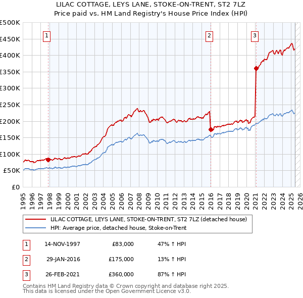 LILAC COTTAGE, LEYS LANE, STOKE-ON-TRENT, ST2 7LZ: Price paid vs HM Land Registry's House Price Index