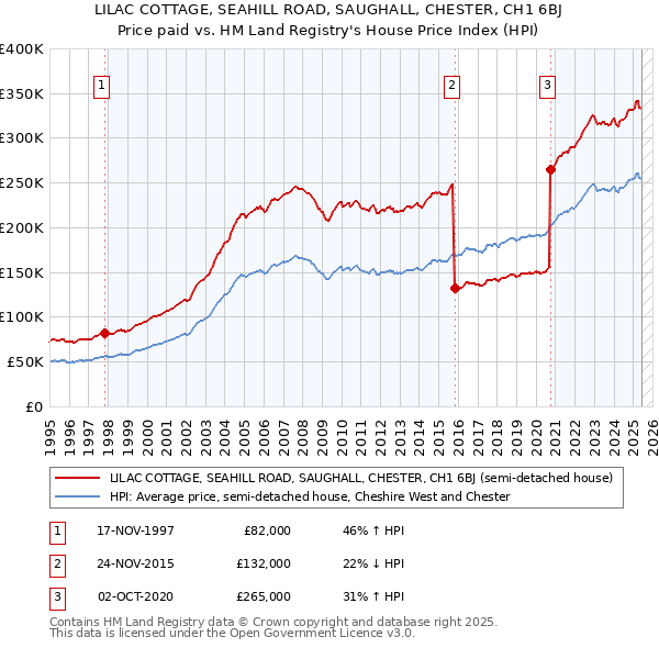 LILAC COTTAGE, SEAHILL ROAD, SAUGHALL, CHESTER, CH1 6BJ: Price paid vs HM Land Registry's House Price Index