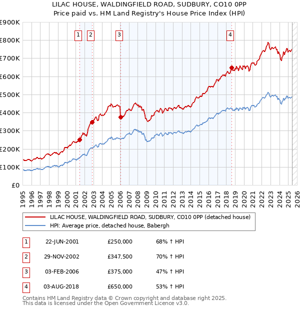 LILAC HOUSE, WALDINGFIELD ROAD, SUDBURY, CO10 0PP: Price paid vs HM Land Registry's House Price Index
