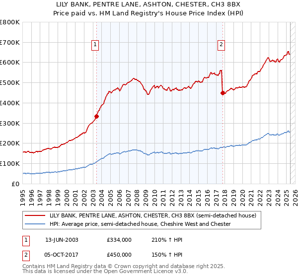 LILY BANK, PENTRE LANE, ASHTON, CHESTER, CH3 8BX: Price paid vs HM Land Registry's House Price Index