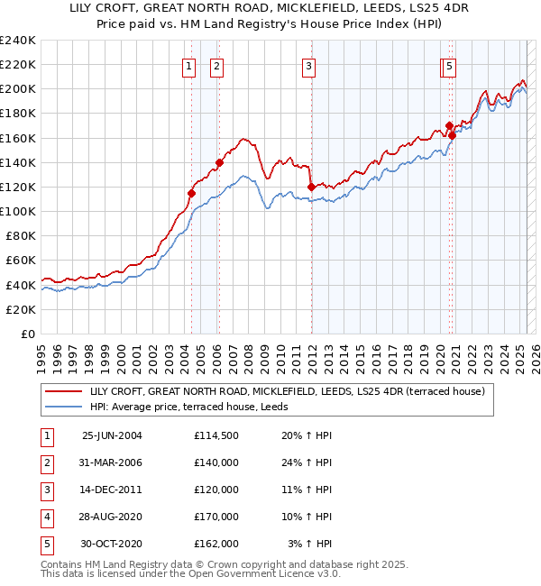 LILY CROFT, GREAT NORTH ROAD, MICKLEFIELD, LEEDS, LS25 4DR: Price paid vs HM Land Registry's House Price Index
