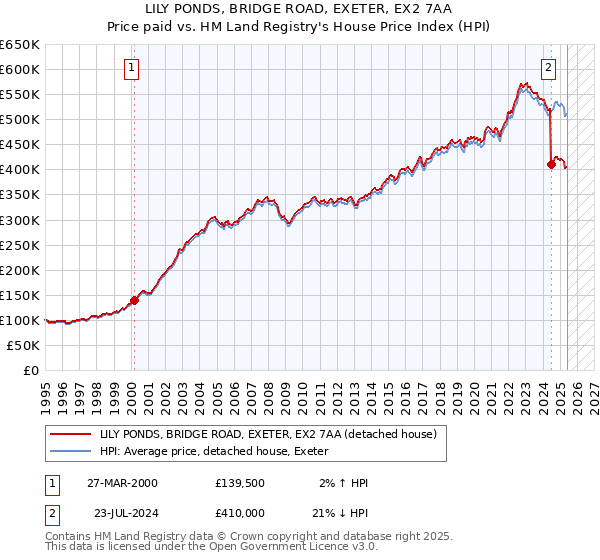 LILY PONDS, BRIDGE ROAD, EXETER, EX2 7AA: Price paid vs HM Land Registry's House Price Index