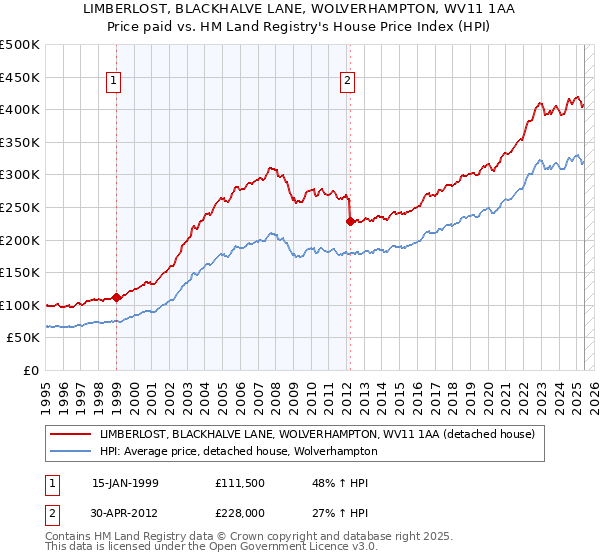 LIMBERLOST, BLACKHALVE LANE, WOLVERHAMPTON, WV11 1AA: Price paid vs HM Land Registry's House Price Index