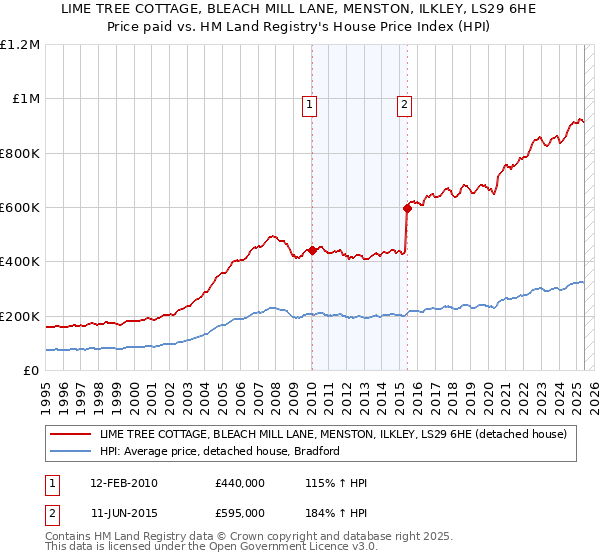 LIME TREE COTTAGE, BLEACH MILL LANE, MENSTON, ILKLEY, LS29 6HE: Price paid vs HM Land Registry's House Price Index