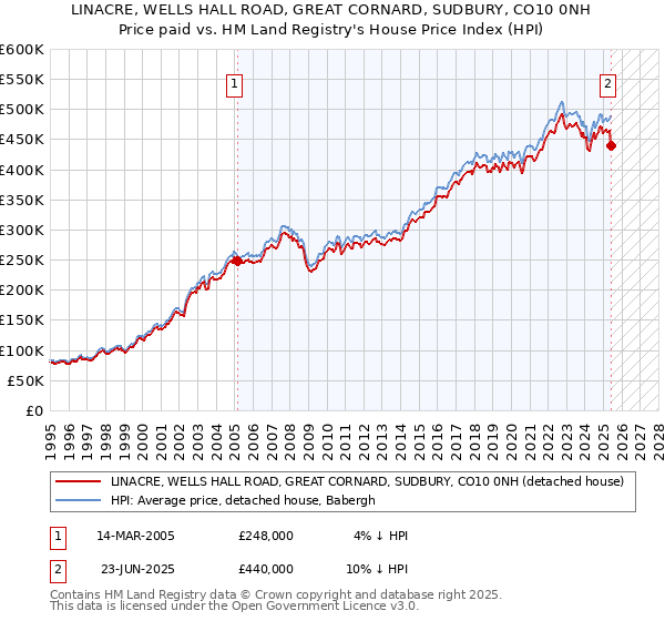 LINACRE, WELLS HALL ROAD, GREAT CORNARD, SUDBURY, CO10 0NH: Price paid vs HM Land Registry's House Price Index