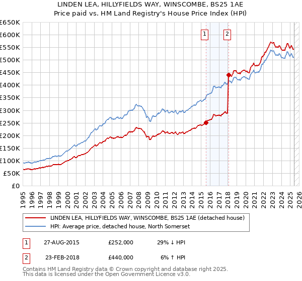 LINDEN LEA, HILLYFIELDS WAY, WINSCOMBE, BS25 1AE: Price paid vs HM Land Registry's House Price Index