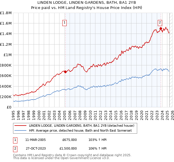 LINDEN LODGE, LINDEN GARDENS, BATH, BA1 2YB: Price paid vs HM Land Registry's House Price Index