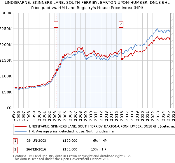 LINDISFARNE, SKINNERS LANE, SOUTH FERRIBY, BARTON-UPON-HUMBER, DN18 6HL: Price paid vs HM Land Registry's House Price Index