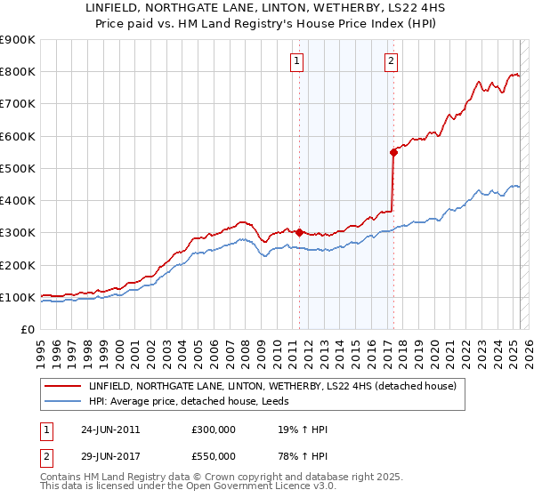 LINFIELD, NORTHGATE LANE, LINTON, WETHERBY, LS22 4HS: Price paid vs HM Land Registry's House Price Index