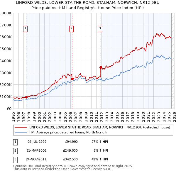 LINFORD WILDS, LOWER STAITHE ROAD, STALHAM, NORWICH, NR12 9BU: Price paid vs HM Land Registry's House Price Index