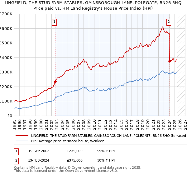 LINGFIELD, THE STUD FARM STABLES, GAINSBOROUGH LANE, POLEGATE, BN26 5HQ: Price paid vs HM Land Registry's House Price Index