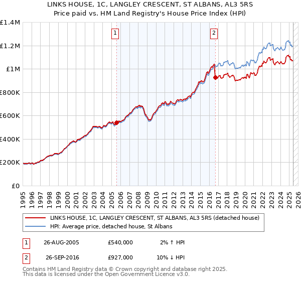LINKS HOUSE, 1C, LANGLEY CRESCENT, ST ALBANS, AL3 5RS: Price paid vs HM Land Registry's House Price Index