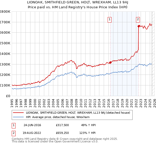 LIONOAK, SMITHFIELD GREEN, HOLT, WREXHAM, LL13 9AJ: Price paid vs HM Land Registry's House Price Index