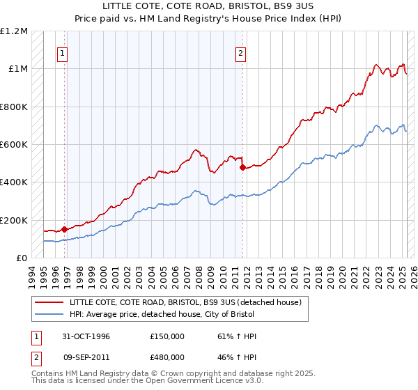 LITTLE COTE, COTE ROAD, BRISTOL, BS9 3US: Price paid vs HM Land Registry's House Price Index