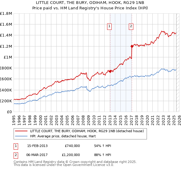 LITTLE COURT, THE BURY, ODIHAM, HOOK, RG29 1NB: Price paid vs HM Land Registry's House Price Index