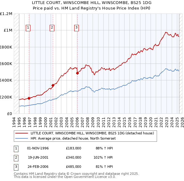 LITTLE COURT, WINSCOMBE HILL, WINSCOMBE, BS25 1DG: Price paid vs HM Land Registry's House Price Index