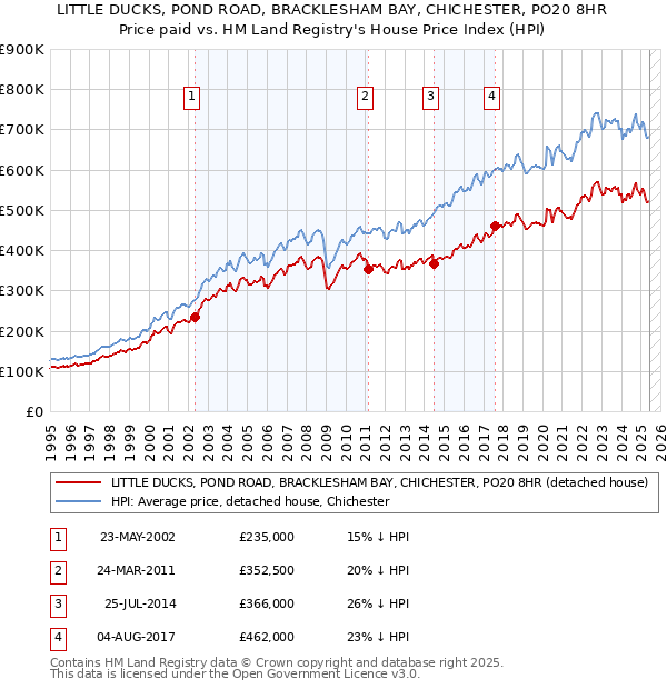 LITTLE DUCKS, POND ROAD, BRACKLESHAM BAY, CHICHESTER, PO20 8HR: Price paid vs HM Land Registry's House Price Index