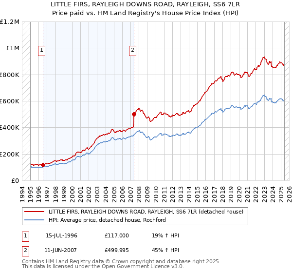 LITTLE FIRS, RAYLEIGH DOWNS ROAD, RAYLEIGH, SS6 7LR: Price paid vs HM Land Registry's House Price Index