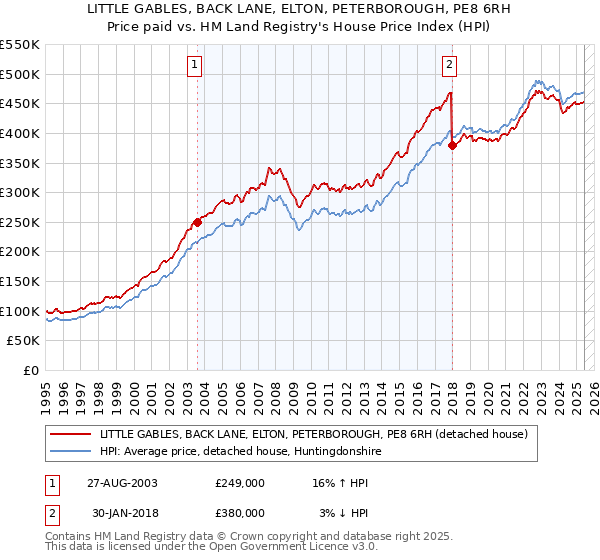 LITTLE GABLES, BACK LANE, ELTON, PETERBOROUGH, PE8 6RH: Price paid vs HM Land Registry's House Price Index