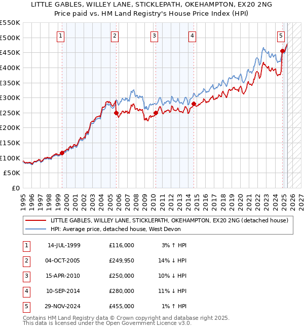 LITTLE GABLES, WILLEY LANE, STICKLEPATH, OKEHAMPTON, EX20 2NG: Price paid vs HM Land Registry's House Price Index