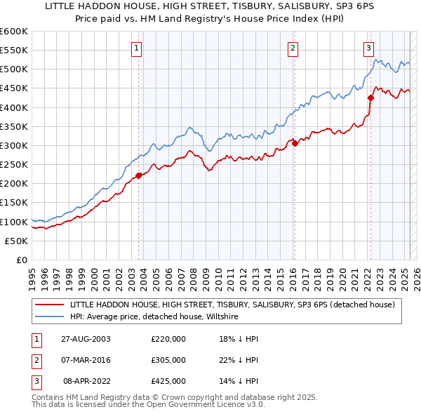LITTLE HADDON HOUSE, HIGH STREET, TISBURY, SALISBURY, SP3 6PS: Price paid vs HM Land Registry's House Price Index
