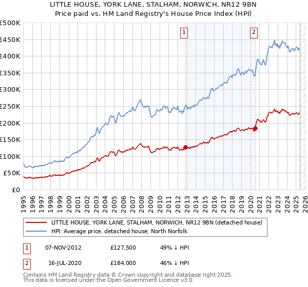 LITTLE HOUSE, YORK LANE, STALHAM, NORWICH, NR12 9BN: Price paid vs HM Land Registry's House Price Index