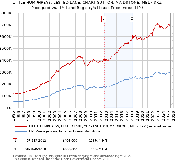 LITTLE HUMPHREYS, LESTED LANE, CHART SUTTON, MAIDSTONE, ME17 3RZ: Price paid vs HM Land Registry's House Price Index