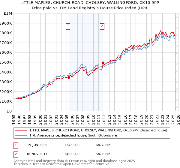 LITTLE MAPLES, CHURCH ROAD, CHOLSEY, WALLINGFORD, OX10 9PP: Price paid vs HM Land Registry's House Price Index