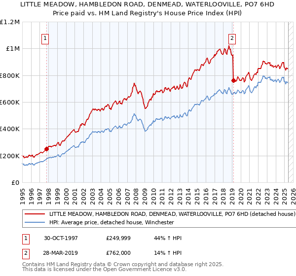 LITTLE MEADOW, HAMBLEDON ROAD, DENMEAD, WATERLOOVILLE, PO7 6HD: Price paid vs HM Land Registry's House Price Index