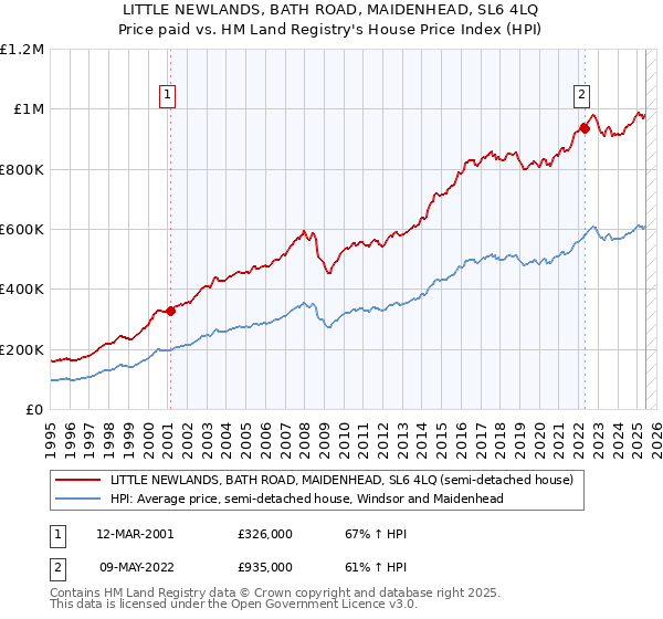 LITTLE NEWLANDS, BATH ROAD, MAIDENHEAD, SL6 4LQ: Price paid vs HM Land Registry's House Price Index