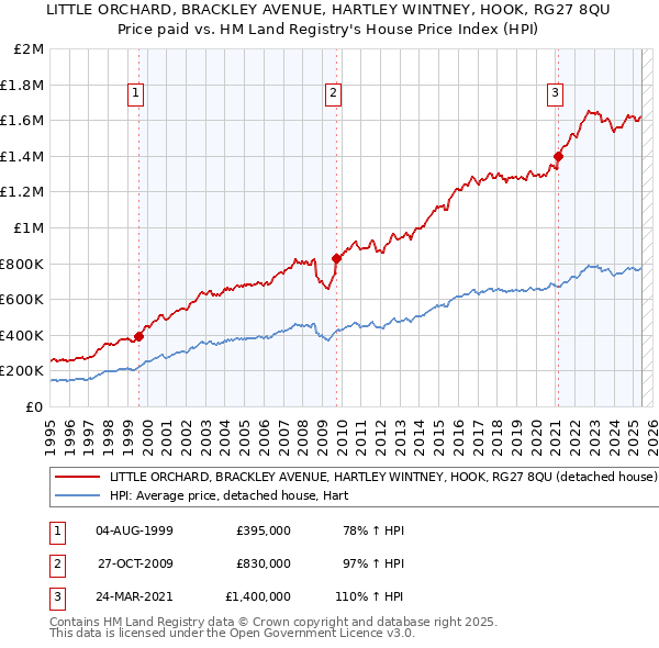 LITTLE ORCHARD, BRACKLEY AVENUE, HARTLEY WINTNEY, HOOK, RG27 8QU: Price paid vs HM Land Registry's House Price Index