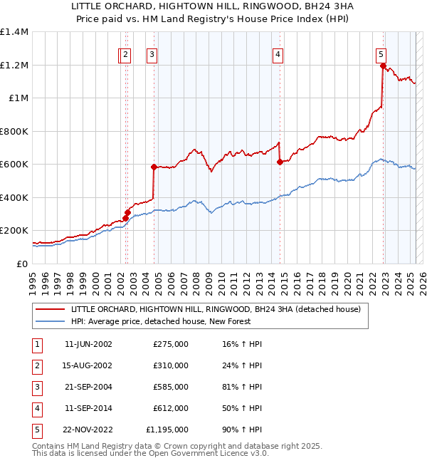 LITTLE ORCHARD, HIGHTOWN HILL, RINGWOOD, BH24 3HA: Price paid vs HM Land Registry's House Price Index