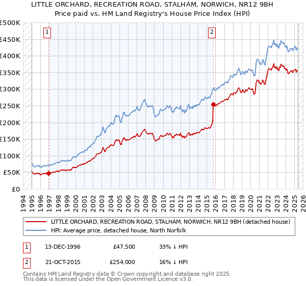 LITTLE ORCHARD, RECREATION ROAD, STALHAM, NORWICH, NR12 9BH: Price paid vs HM Land Registry's House Price Index