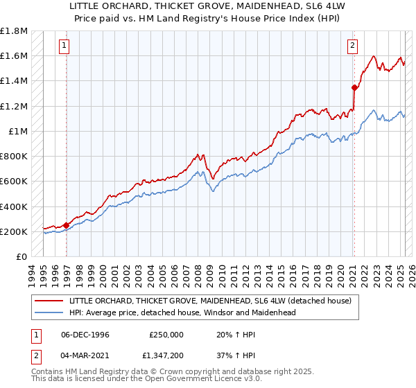 LITTLE ORCHARD, THICKET GROVE, MAIDENHEAD, SL6 4LW: Price paid vs HM Land Registry's House Price Index