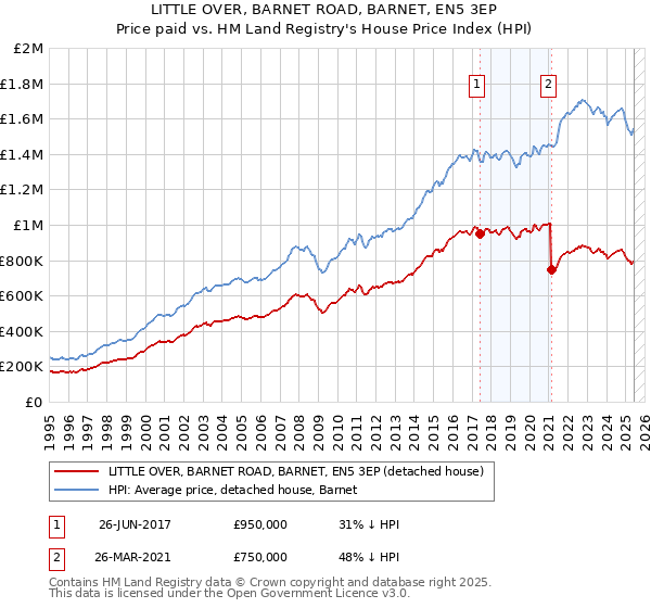 LITTLE OVER, BARNET ROAD, BARNET, EN5 3EP: Price paid vs HM Land Registry's House Price Index