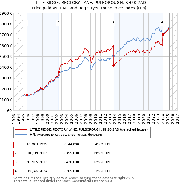 LITTLE RIDGE, RECTORY LANE, PULBOROUGH, RH20 2AD: Price paid vs HM Land Registry's House Price Index
