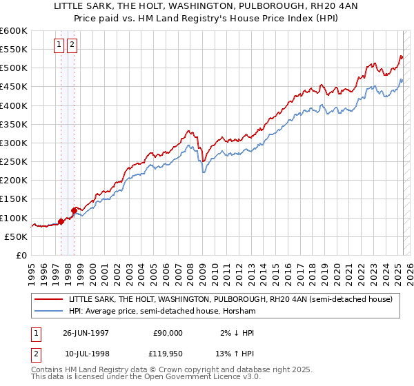 LITTLE SARK, THE HOLT, WASHINGTON, PULBOROUGH, RH20 4AN: Price paid vs HM Land Registry's House Price Index