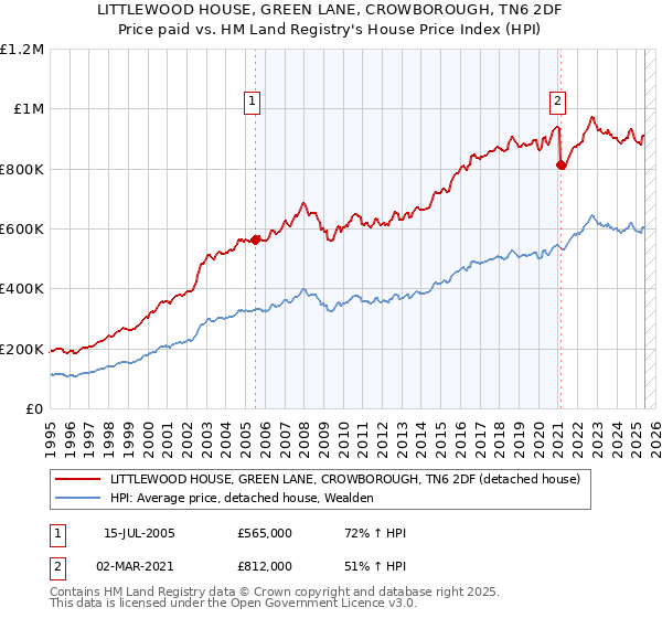LITTLEWOOD HOUSE, GREEN LANE, CROWBOROUGH, TN6 2DF: Price paid vs HM Land Registry's House Price Index