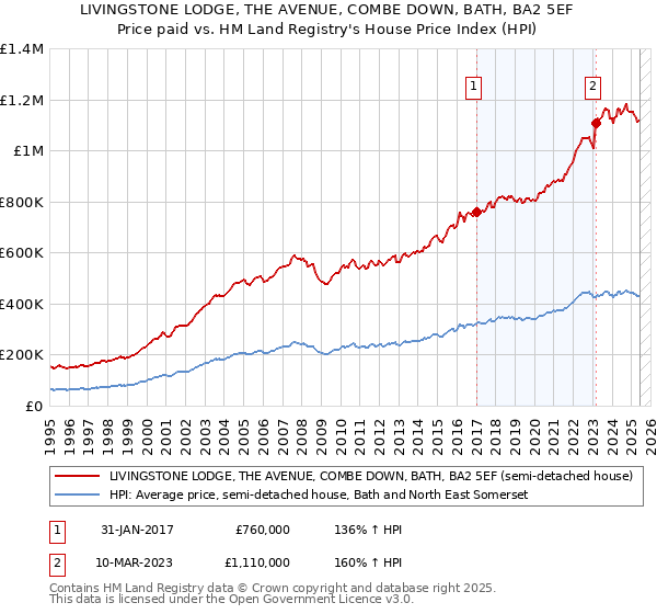 LIVINGSTONE LODGE, THE AVENUE, COMBE DOWN, BATH, BA2 5EF: Price paid vs HM Land Registry's House Price Index