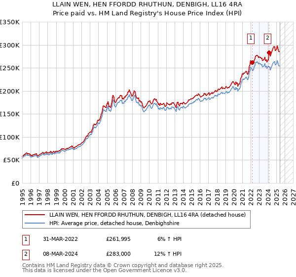 LLAIN WEN, HEN FFORDD RHUTHUN, DENBIGH, LL16 4RA: Price paid vs HM Land Registry's House Price Index