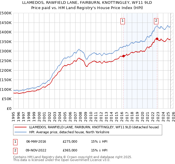 LLAMEDOS, RAWFIELD LANE, FAIRBURN, KNOTTINGLEY, WF11 9LD: Price paid vs HM Land Registry's House Price Index